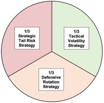 VTS Volatility Portfolio portfolio
